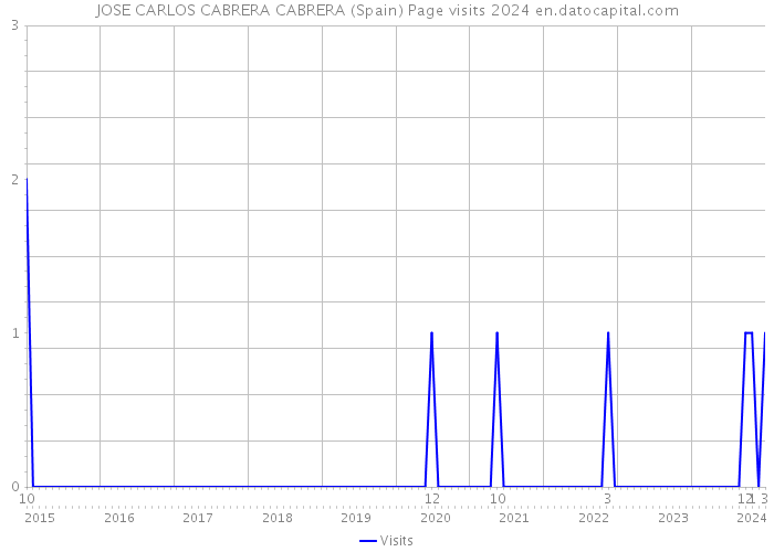 JOSE CARLOS CABRERA CABRERA (Spain) Page visits 2024 