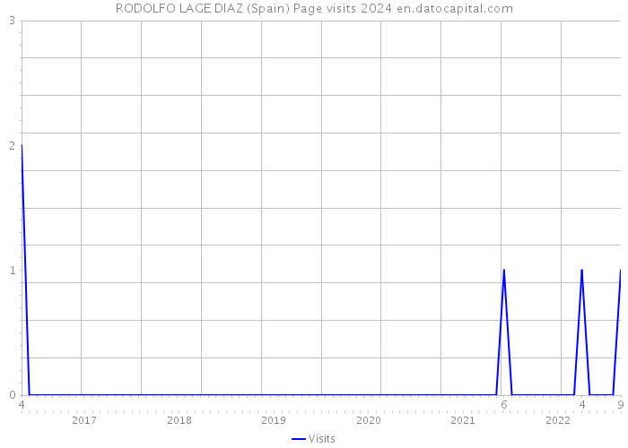 RODOLFO LAGE DIAZ (Spain) Page visits 2024 