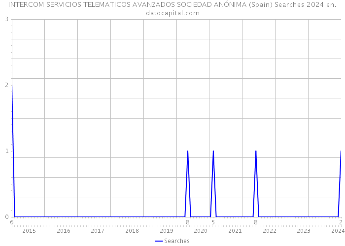INTERCOM SERVICIOS TELEMATICOS AVANZADOS SOCIEDAD ANÓNIMA (Spain) Searches 2024 