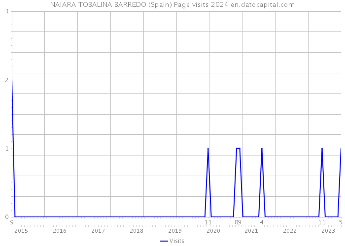 NAIARA TOBALINA BARREDO (Spain) Page visits 2024 