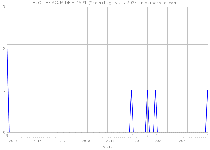 H2O LIFE AGUA DE VIDA SL (Spain) Page visits 2024 