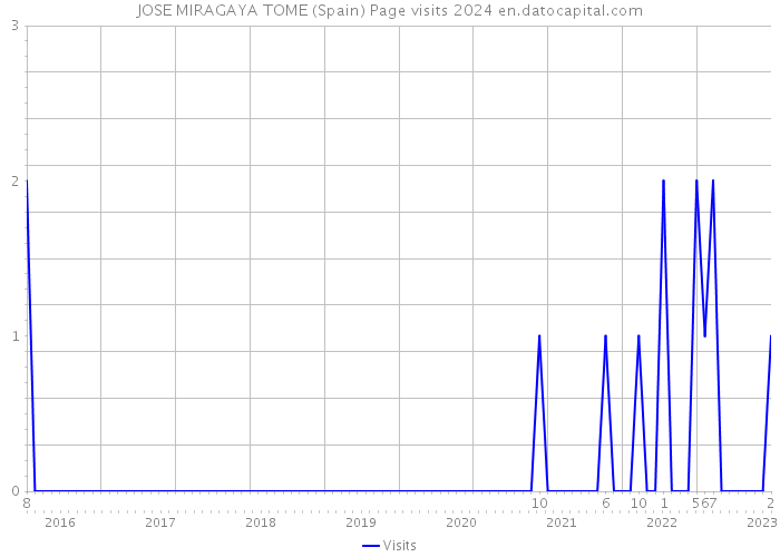 JOSE MIRAGAYA TOME (Spain) Page visits 2024 