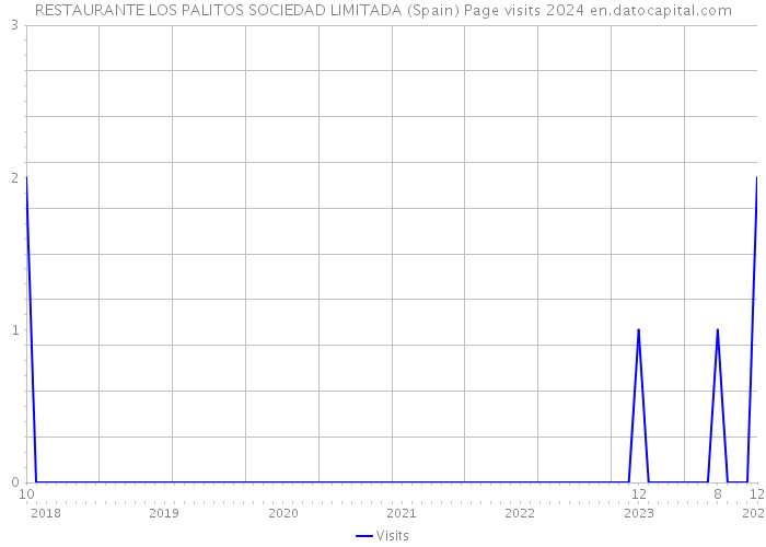 RESTAURANTE LOS PALITOS SOCIEDAD LIMITADA (Spain) Page visits 2024 