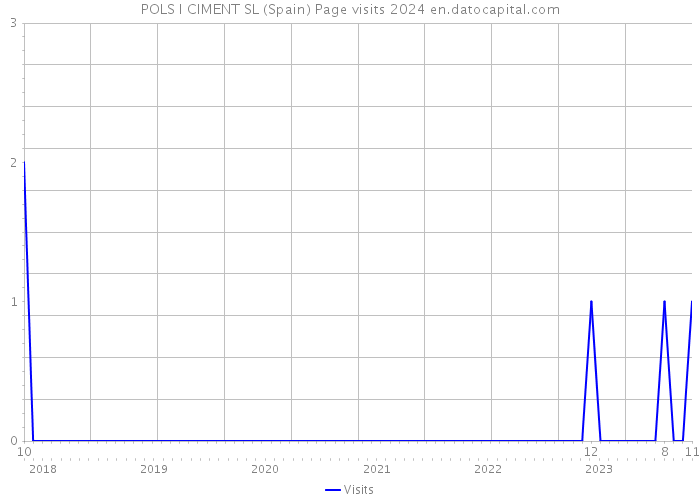 POLS I CIMENT SL (Spain) Page visits 2024 