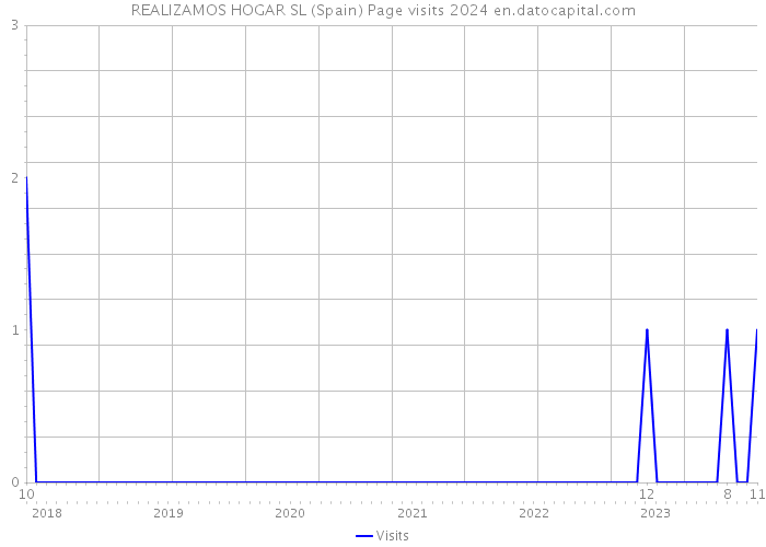 REALIZAMOS HOGAR SL (Spain) Page visits 2024 