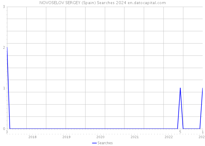 NOVOSELOV SERGEY (Spain) Searches 2024 