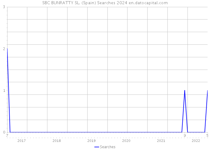 SBC BUNRATTY SL. (Spain) Searches 2024 