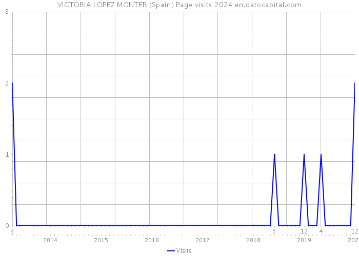 VICTORIA LOPEZ MONTER (Spain) Page visits 2024 