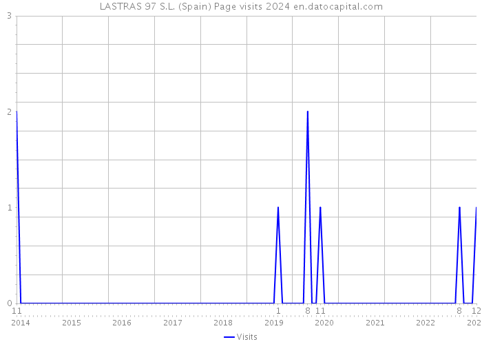 LASTRAS 97 S.L. (Spain) Page visits 2024 