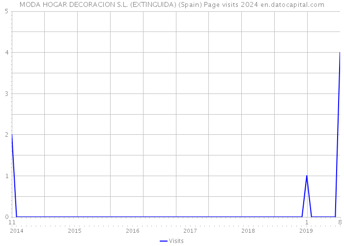 MODA HOGAR DECORACION S.L. (EXTINGUIDA) (Spain) Page visits 2024 