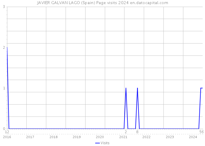 JAVIER GALVAN LAGO (Spain) Page visits 2024 