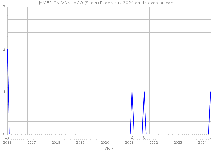 JAVIER GALVAN LAGO (Spain) Page visits 2024 