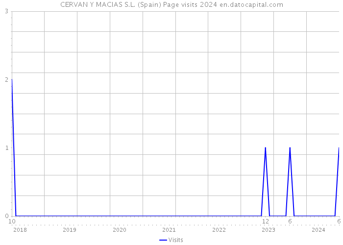 CERVAN Y MACIAS S.L. (Spain) Page visits 2024 