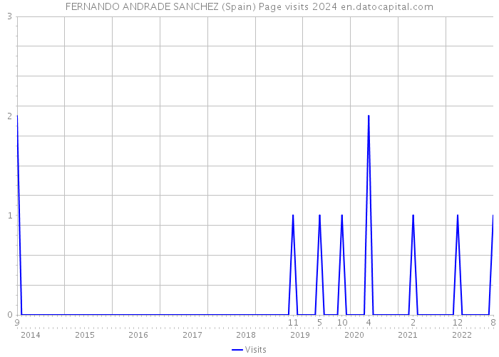 FERNANDO ANDRADE SANCHEZ (Spain) Page visits 2024 