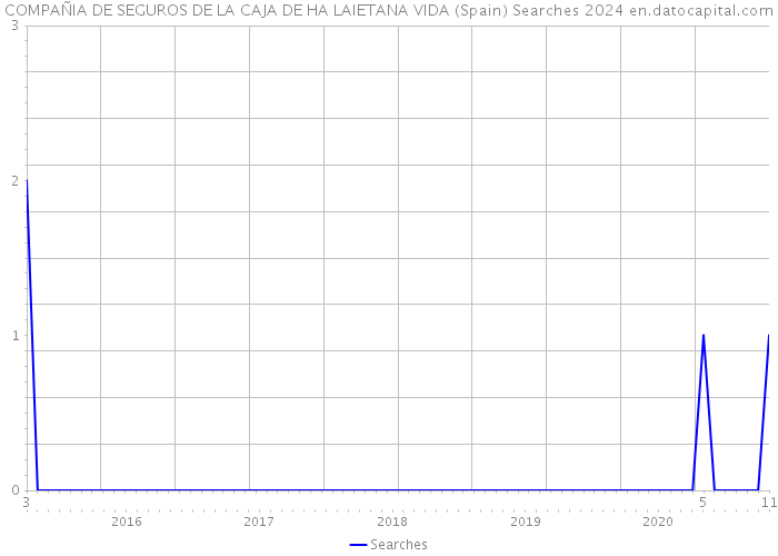COMPAÑIA DE SEGUROS DE LA CAJA DE HA LAIETANA VIDA (Spain) Searches 2024 