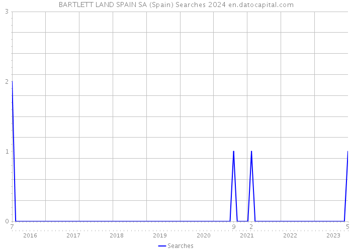 BARTLETT LAND SPAIN SA (Spain) Searches 2024 