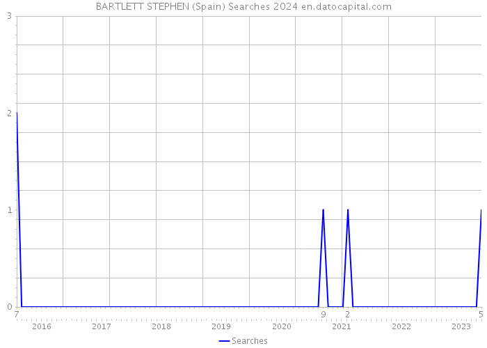BARTLETT STEPHEN (Spain) Searches 2024 