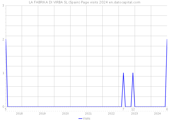 LA FABRIKA DI VIRBA SL (Spain) Page visits 2024 