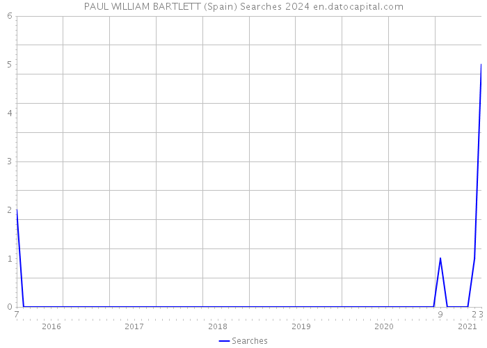 PAUL WILLIAM BARTLETT (Spain) Searches 2024 