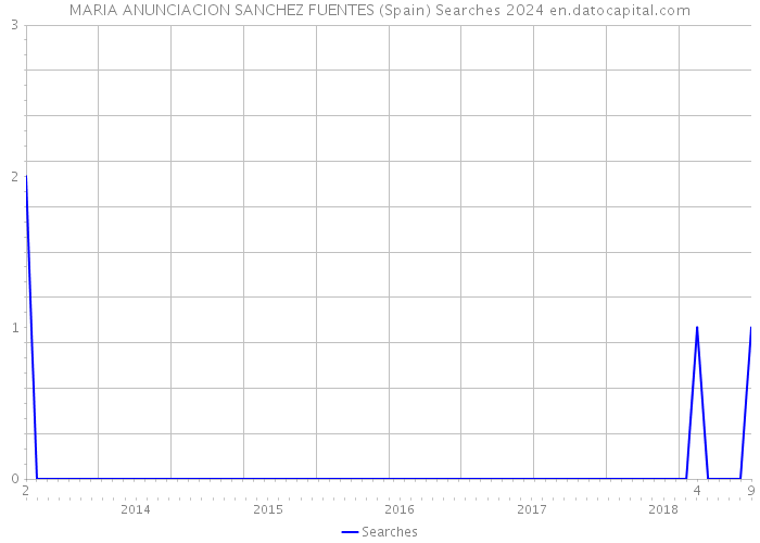 MARIA ANUNCIACION SANCHEZ FUENTES (Spain) Searches 2024 