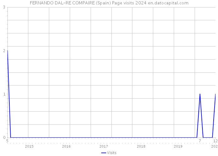 FERNANDO DAL-RE COMPAIRE (Spain) Page visits 2024 