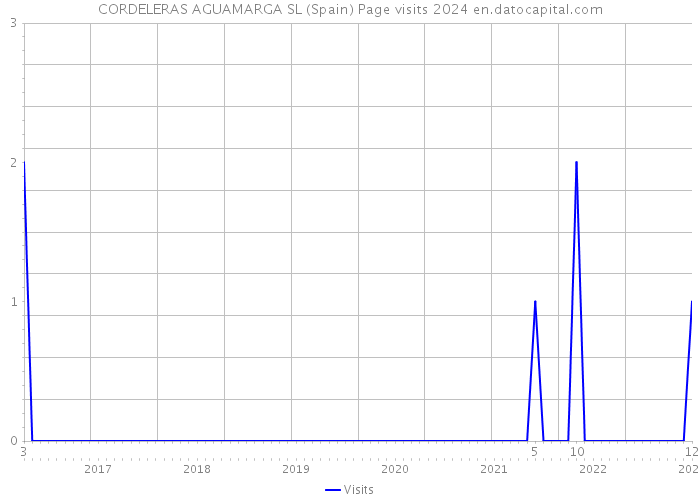 CORDELERAS AGUAMARGA SL (Spain) Page visits 2024 