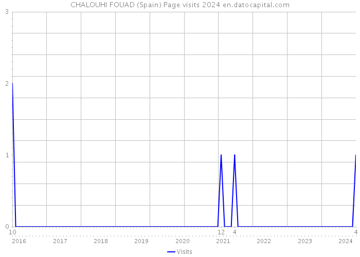CHALOUHI FOUAD (Spain) Page visits 2024 