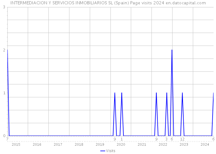 INTERMEDIACION Y SERVICIOS INMOBILIARIOS SL (Spain) Page visits 2024 