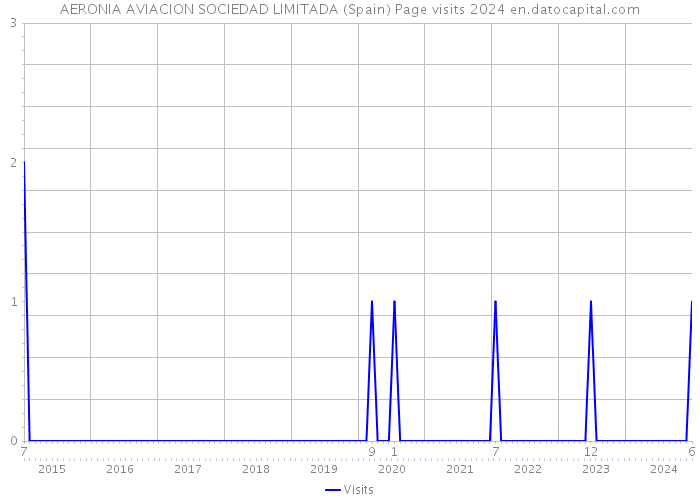 AERONIA AVIACION SOCIEDAD LIMITADA (Spain) Page visits 2024 