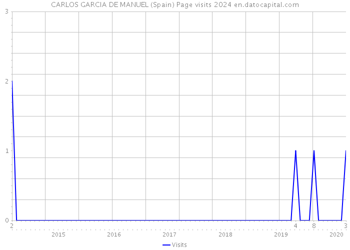 CARLOS GARCIA DE MANUEL (Spain) Page visits 2024 