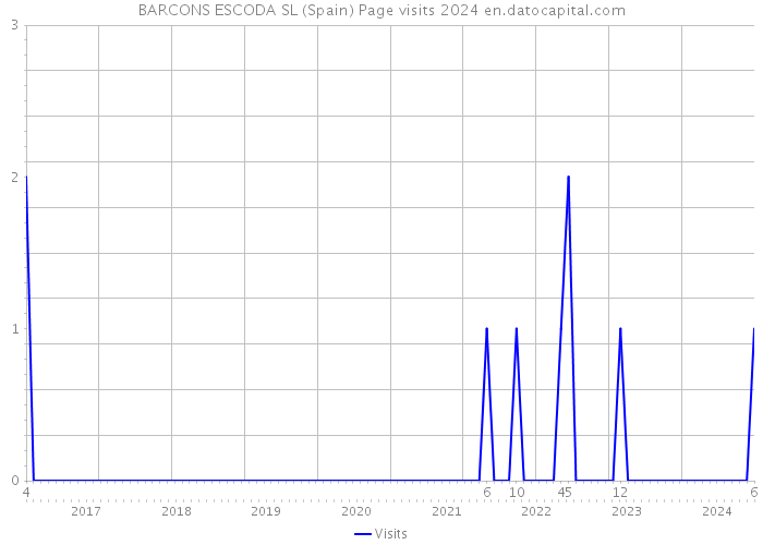 BARCONS ESCODA SL (Spain) Page visits 2024 