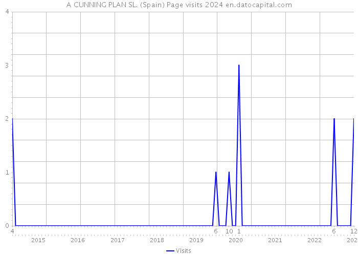 A CUNNING PLAN SL. (Spain) Page visits 2024 