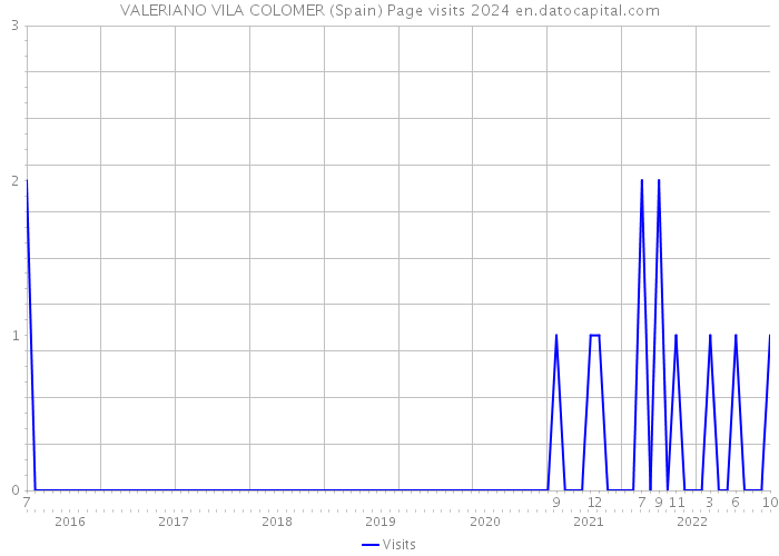 VALERIANO VILA COLOMER (Spain) Page visits 2024 