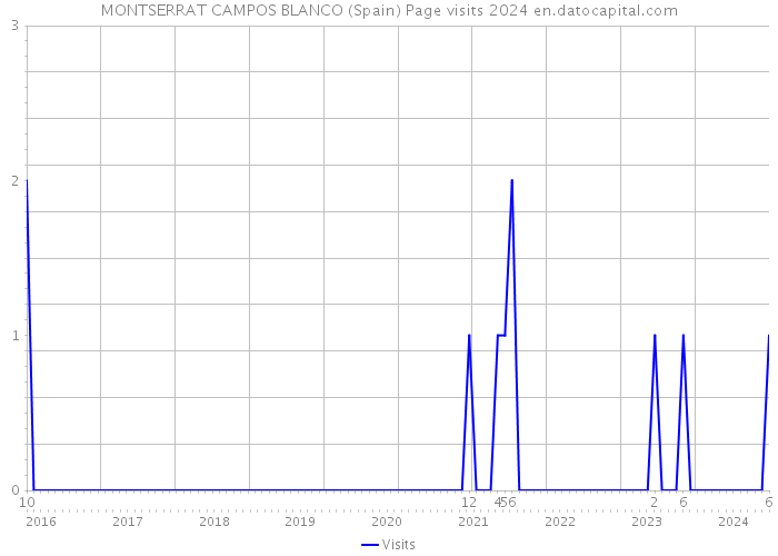 MONTSERRAT CAMPOS BLANCO (Spain) Page visits 2024 