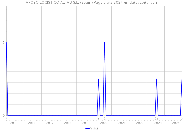 APOYO LOGISTICO ALFAU S.L. (Spain) Page visits 2024 