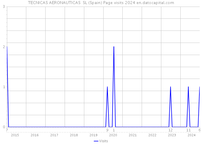 TECNICAS AERONAUTICAS SL (Spain) Page visits 2024 
