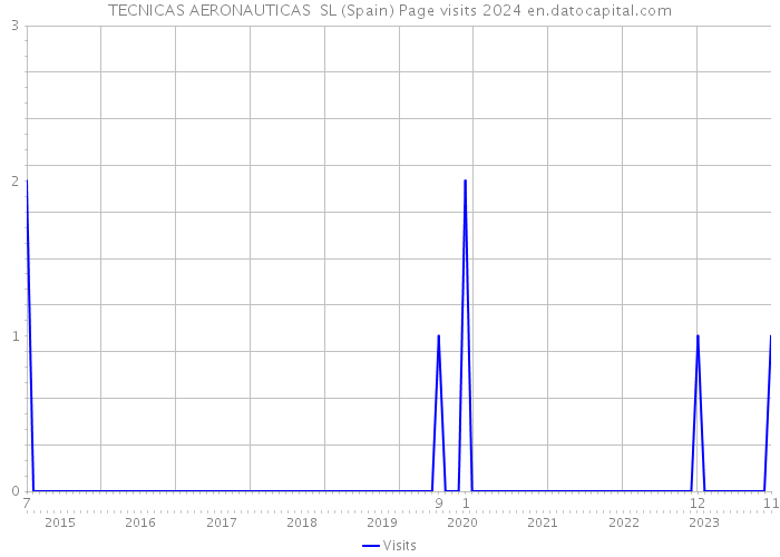 TECNICAS AERONAUTICAS SL (Spain) Page visits 2024 