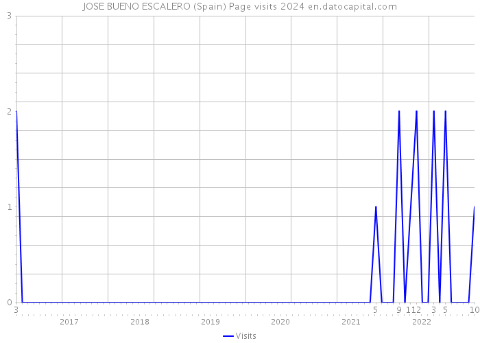 JOSE BUENO ESCALERO (Spain) Page visits 2024 