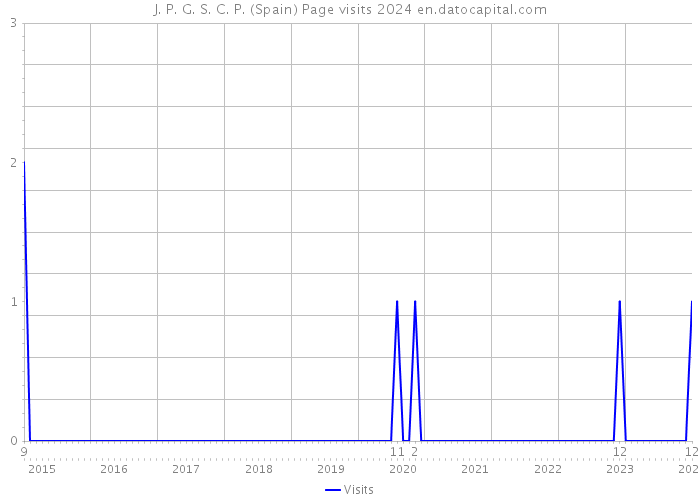 J. P. G. S. C. P. (Spain) Page visits 2024 