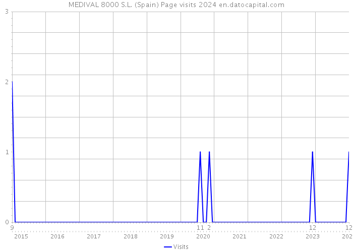 MEDIVAL 8000 S.L. (Spain) Page visits 2024 