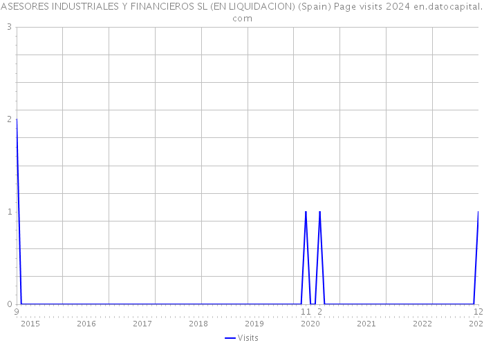 ASESORES INDUSTRIALES Y FINANCIEROS SL (EN LIQUIDACION) (Spain) Page visits 2024 