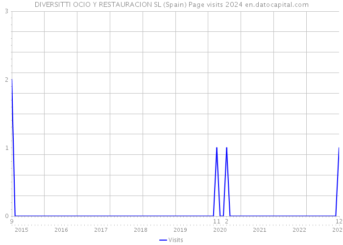 DIVERSITTI OCIO Y RESTAURACION SL (Spain) Page visits 2024 
