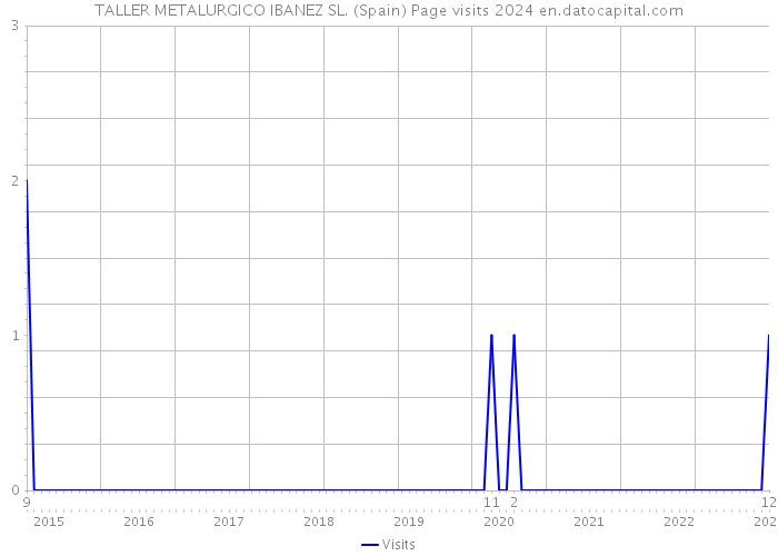 TALLER METALURGICO IBANEZ SL. (Spain) Page visits 2024 