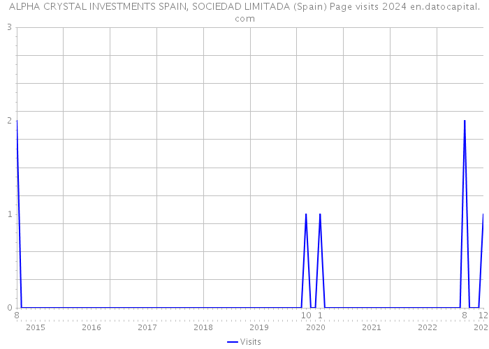 ALPHA CRYSTAL INVESTMENTS SPAIN, SOCIEDAD LIMITADA (Spain) Page visits 2024 