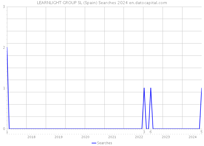 LEARNLIGHT GROUP SL (Spain) Searches 2024 
