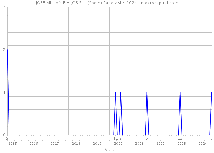 JOSE MILLAN E HIJOS S.L. (Spain) Page visits 2024 