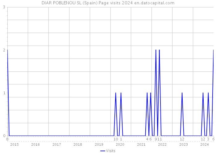 DIAR POBLENOU SL (Spain) Page visits 2024 