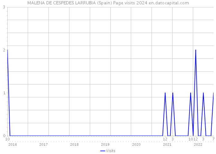 MALENA DE CESPEDES LARRUBIA (Spain) Page visits 2024 