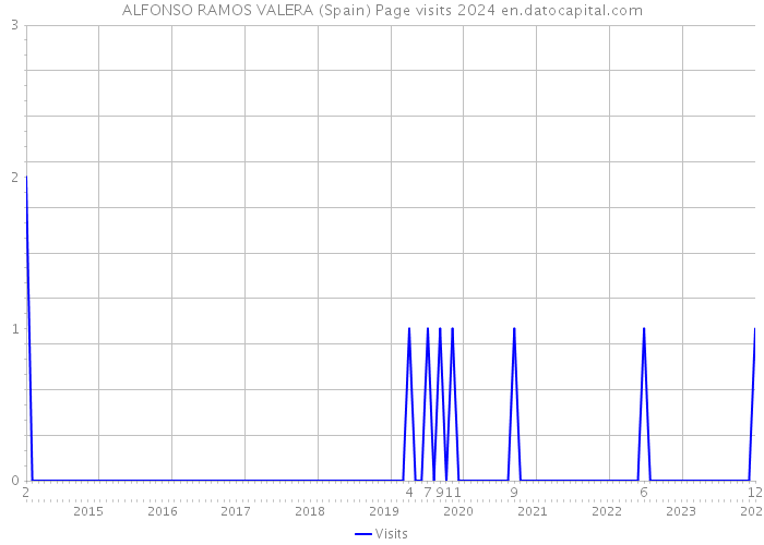 ALFONSO RAMOS VALERA (Spain) Page visits 2024 