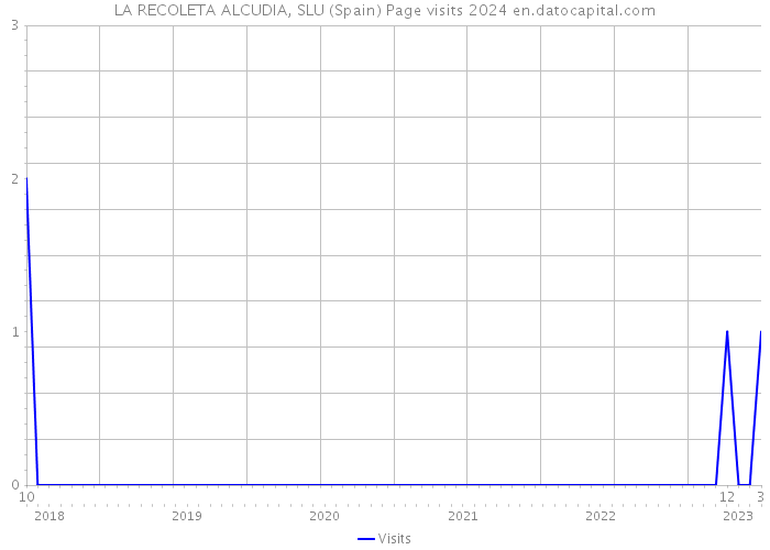 LA RECOLETA ALCUDIA, SLU (Spain) Page visits 2024 